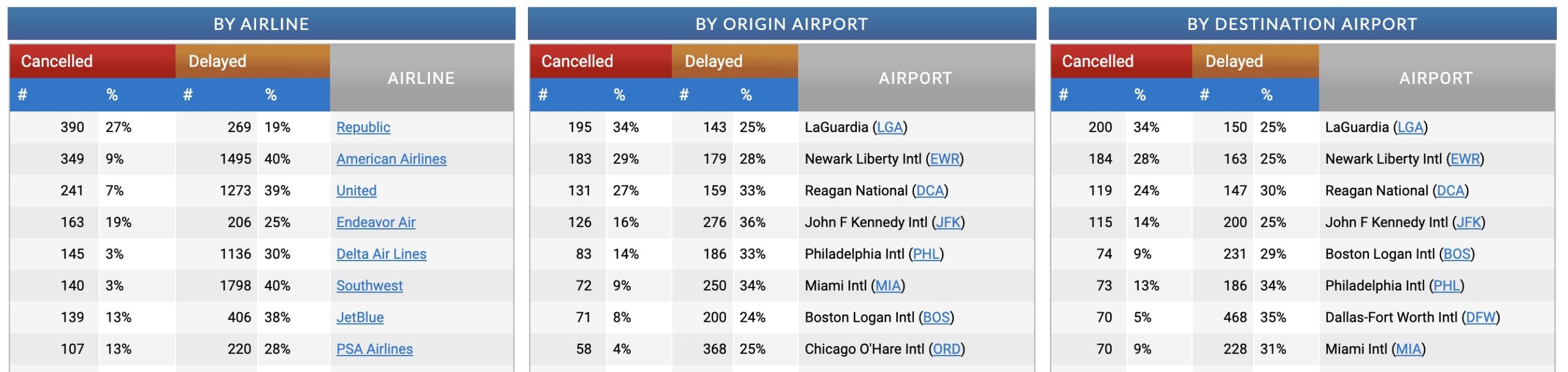 Flight Aware data showing delays and cancellations at New York City's major airports. 